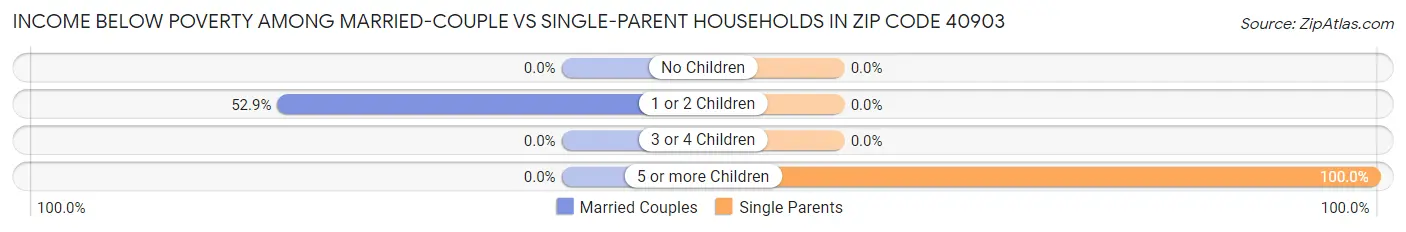 Income Below Poverty Among Married-Couple vs Single-Parent Households in Zip Code 40903