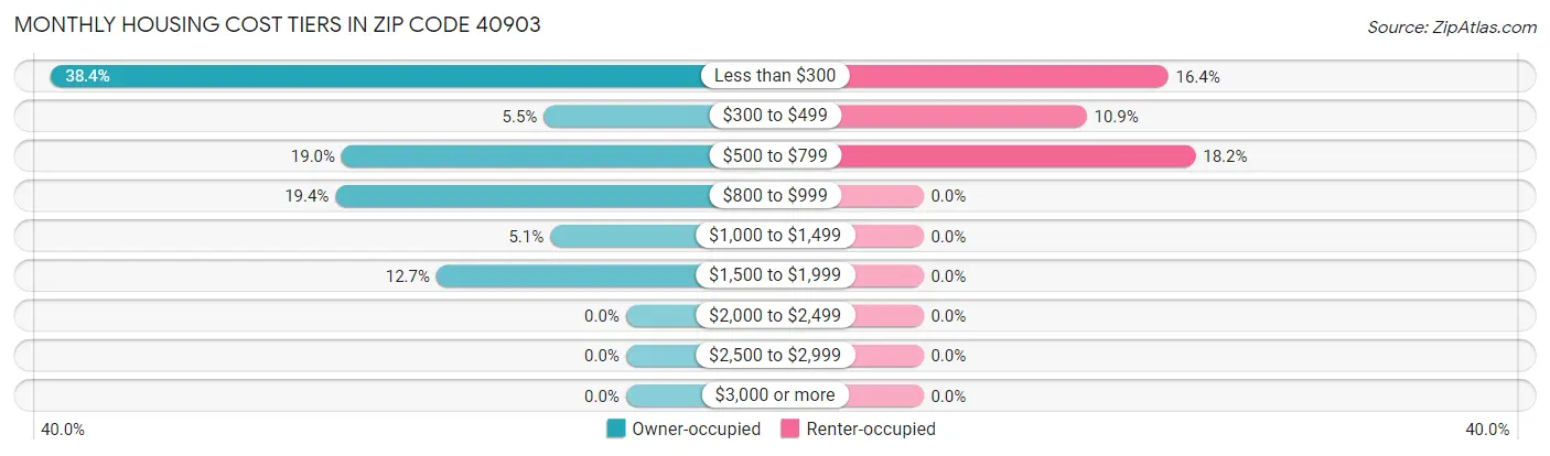 Monthly Housing Cost Tiers in Zip Code 40903