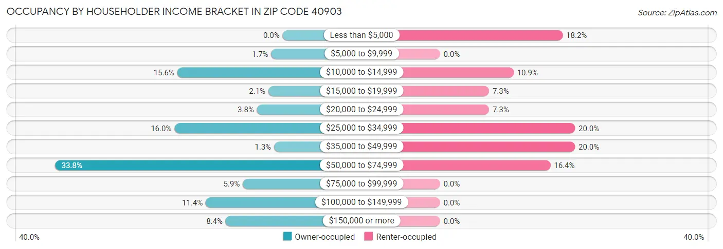 Occupancy by Householder Income Bracket in Zip Code 40903