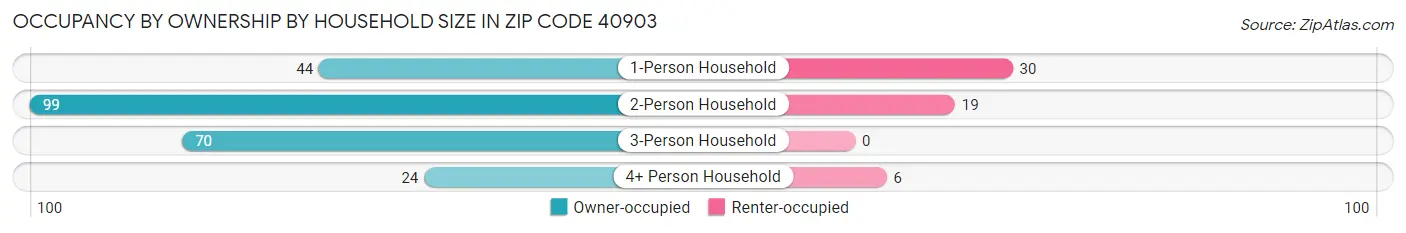 Occupancy by Ownership by Household Size in Zip Code 40903