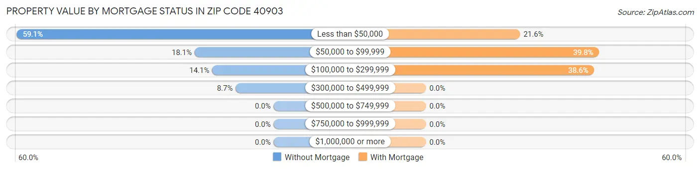 Property Value by Mortgage Status in Zip Code 40903