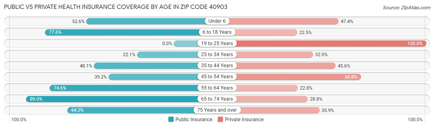 Public vs Private Health Insurance Coverage by Age in Zip Code 40903