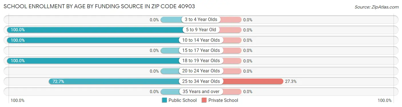 School Enrollment by Age by Funding Source in Zip Code 40903