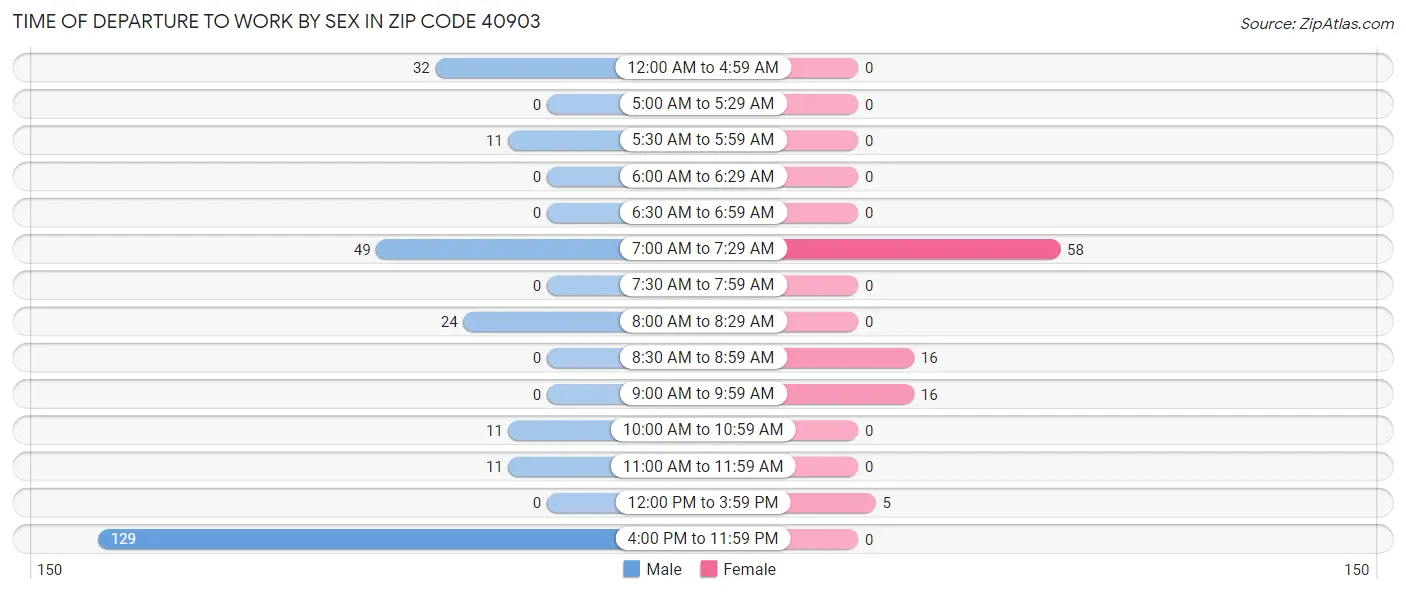 Time of Departure to Work by Sex in Zip Code 40903