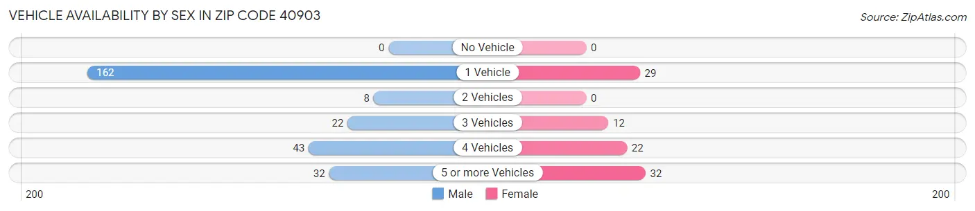 Vehicle Availability by Sex in Zip Code 40903