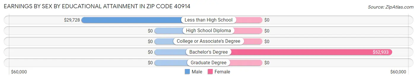 Earnings by Sex by Educational Attainment in Zip Code 40914
