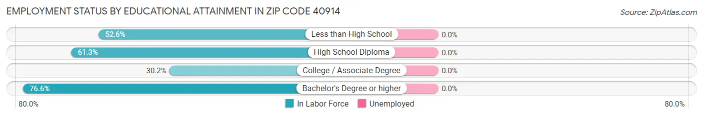 Employment Status by Educational Attainment in Zip Code 40914