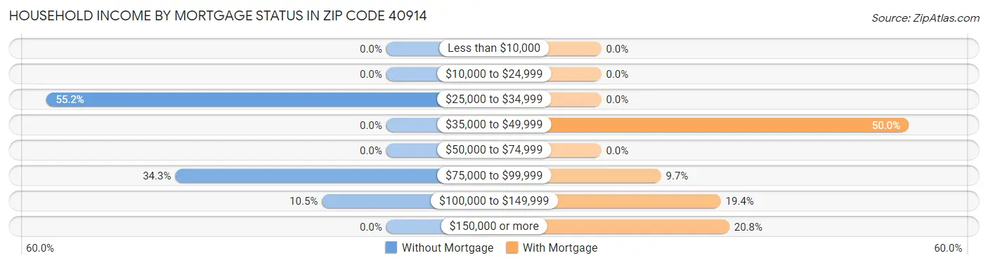 Household Income by Mortgage Status in Zip Code 40914