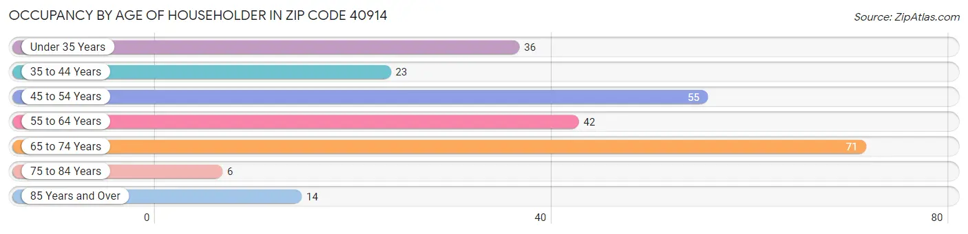 Occupancy by Age of Householder in Zip Code 40914