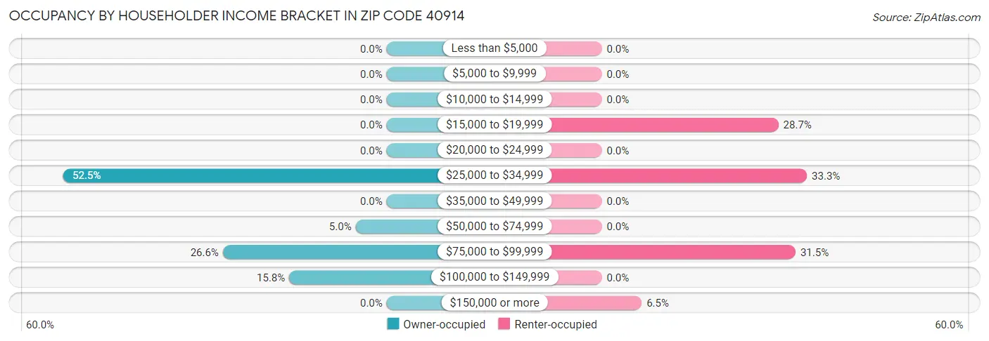 Occupancy by Householder Income Bracket in Zip Code 40914