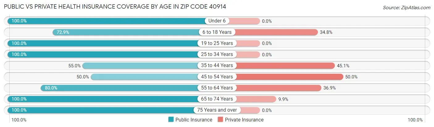 Public vs Private Health Insurance Coverage by Age in Zip Code 40914
