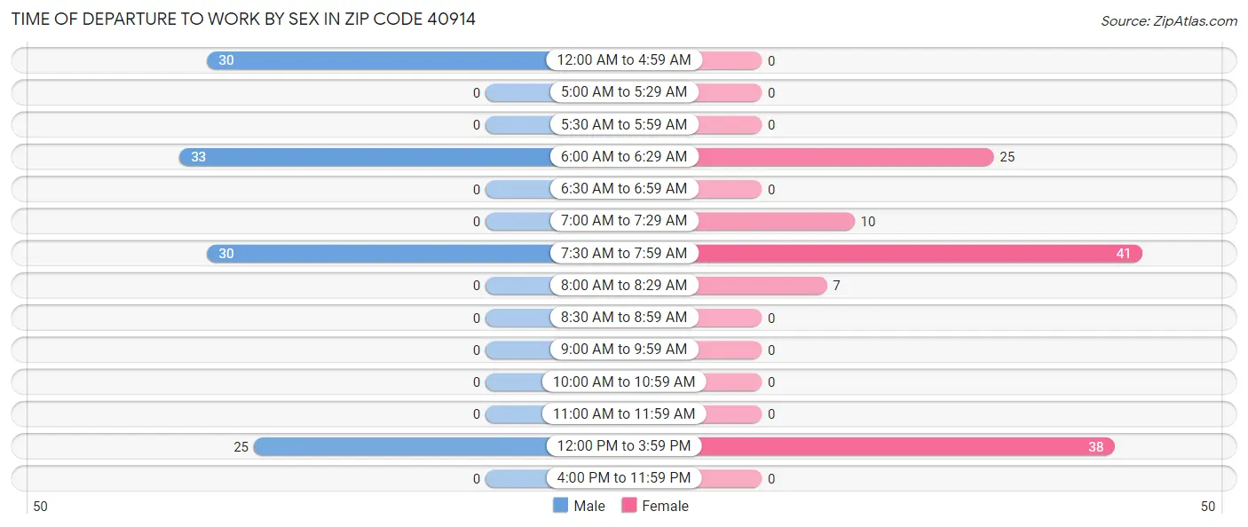 Time of Departure to Work by Sex in Zip Code 40914