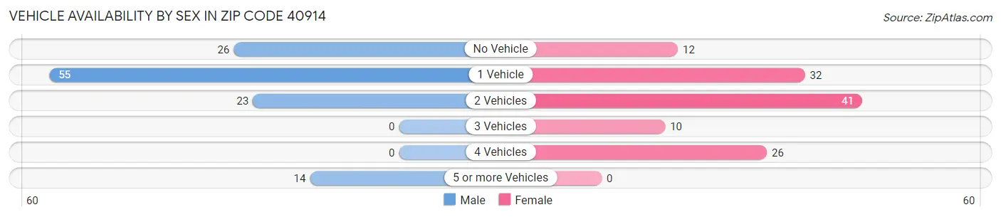 Vehicle Availability by Sex in Zip Code 40914