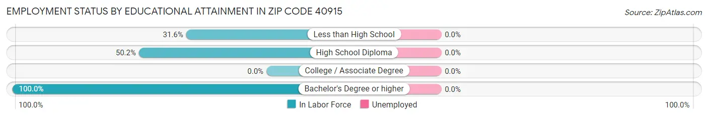 Employment Status by Educational Attainment in Zip Code 40915