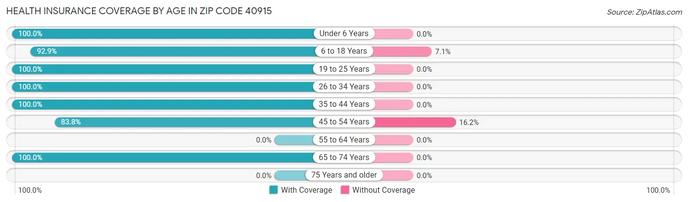 Health Insurance Coverage by Age in Zip Code 40915