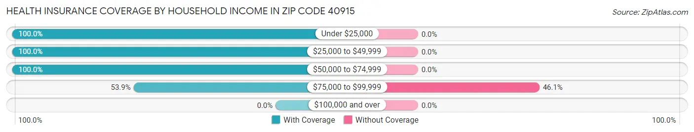 Health Insurance Coverage by Household Income in Zip Code 40915