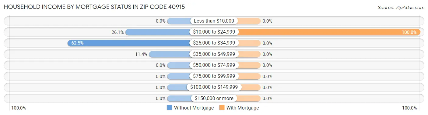 Household Income by Mortgage Status in Zip Code 40915