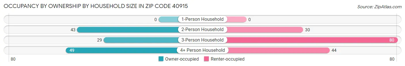 Occupancy by Ownership by Household Size in Zip Code 40915
