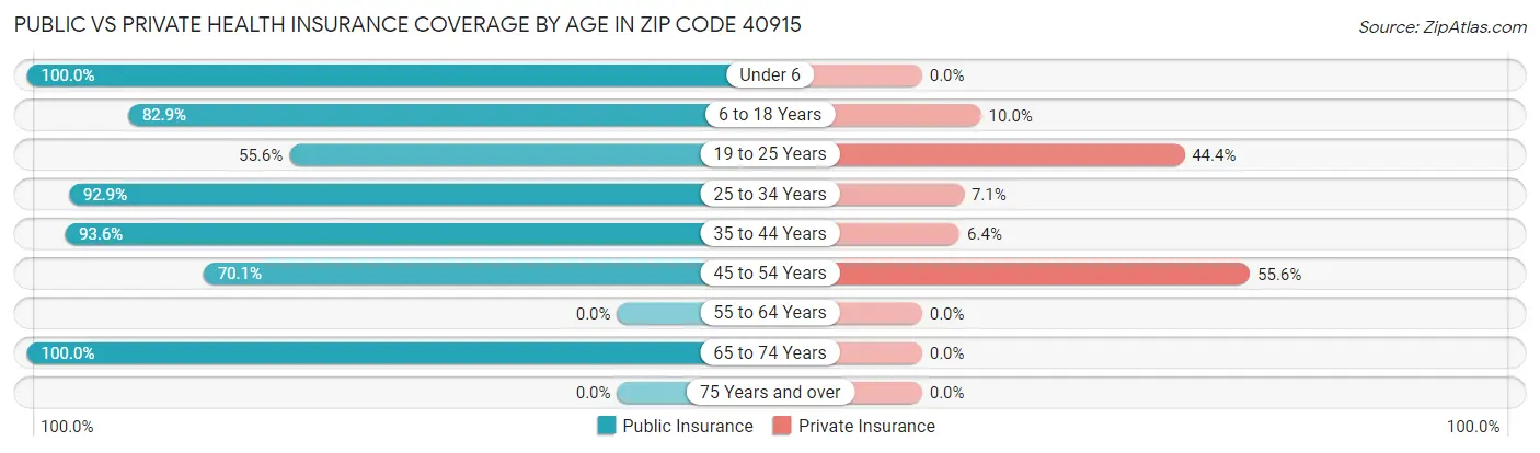 Public vs Private Health Insurance Coverage by Age in Zip Code 40915