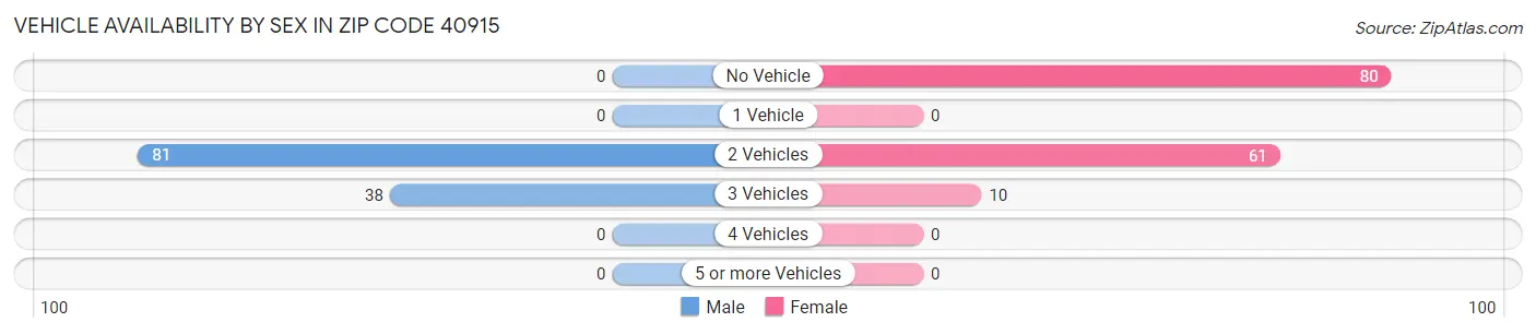 Vehicle Availability by Sex in Zip Code 40915