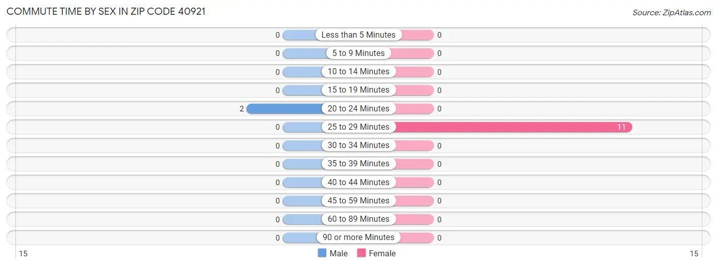 Commute Time by Sex in Zip Code 40921