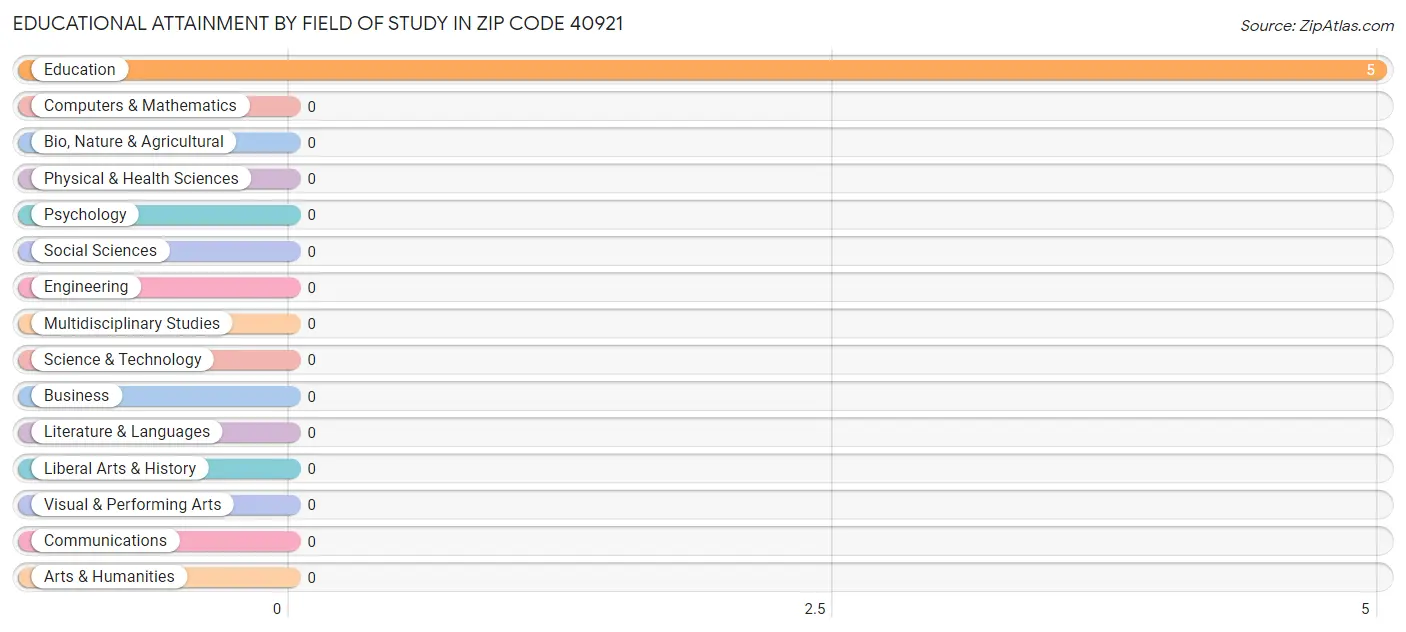 Educational Attainment by Field of Study in Zip Code 40921
