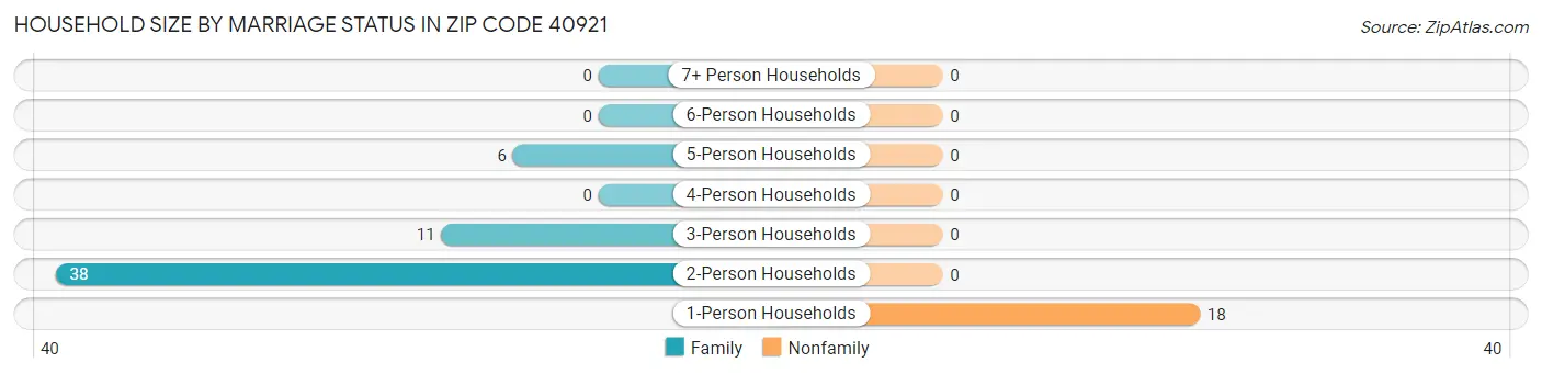 Household Size by Marriage Status in Zip Code 40921