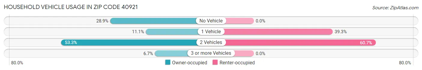 Household Vehicle Usage in Zip Code 40921