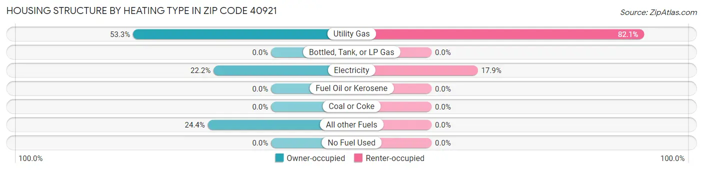 Housing Structure by Heating Type in Zip Code 40921