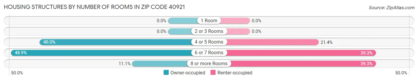 Housing Structures by Number of Rooms in Zip Code 40921