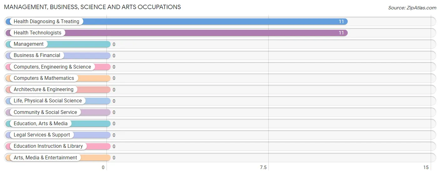 Management, Business, Science and Arts Occupations in Zip Code 40921