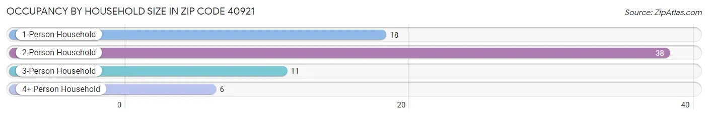 Occupancy by Household Size in Zip Code 40921