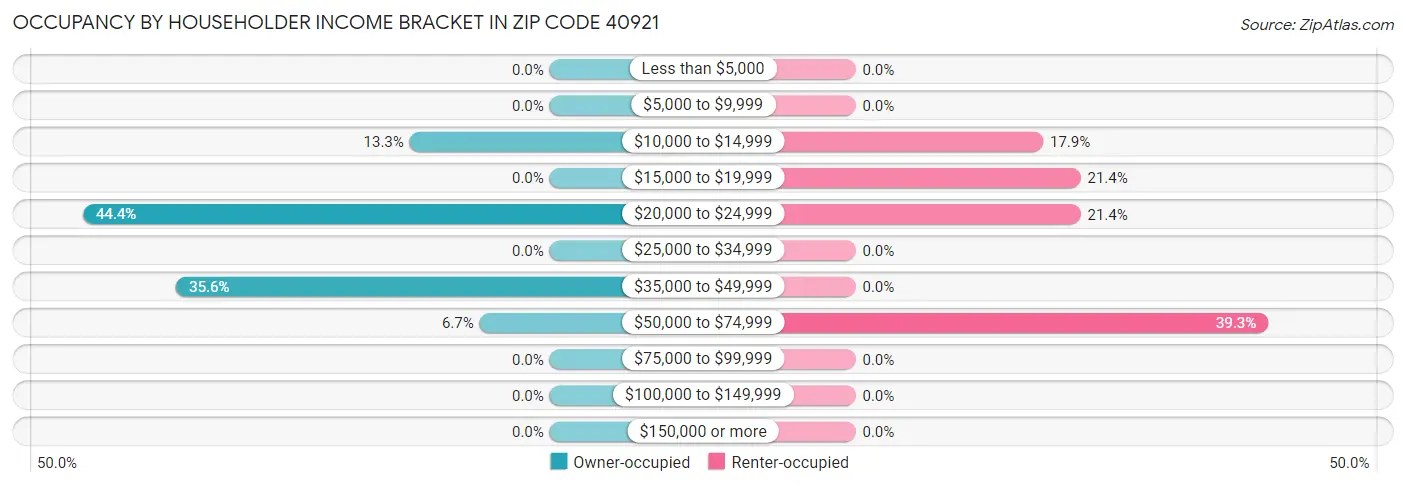 Occupancy by Householder Income Bracket in Zip Code 40921