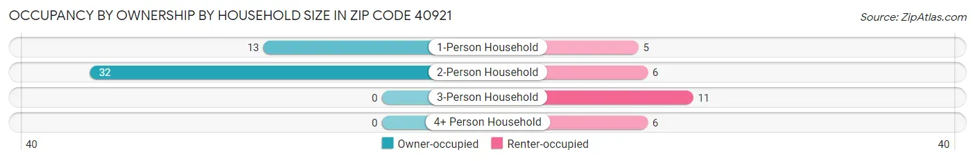 Occupancy by Ownership by Household Size in Zip Code 40921