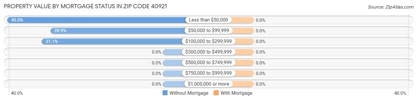 Property Value by Mortgage Status in Zip Code 40921