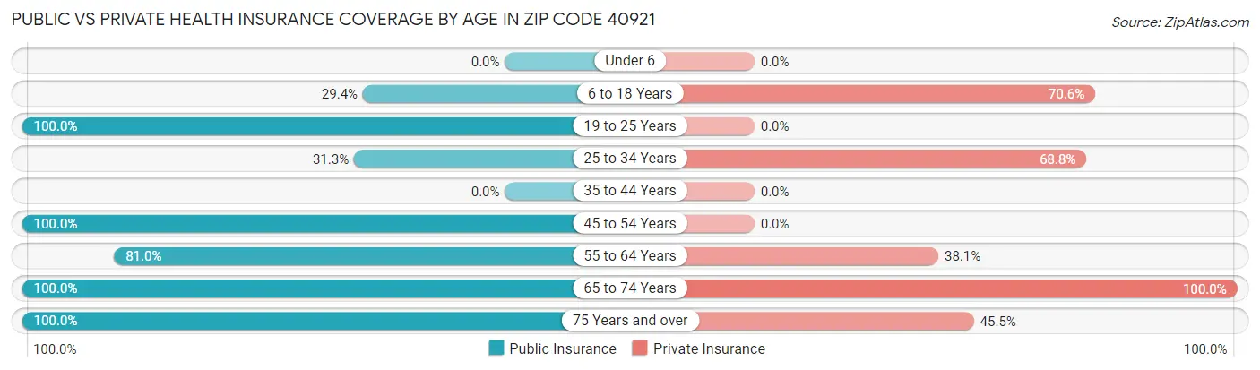 Public vs Private Health Insurance Coverage by Age in Zip Code 40921