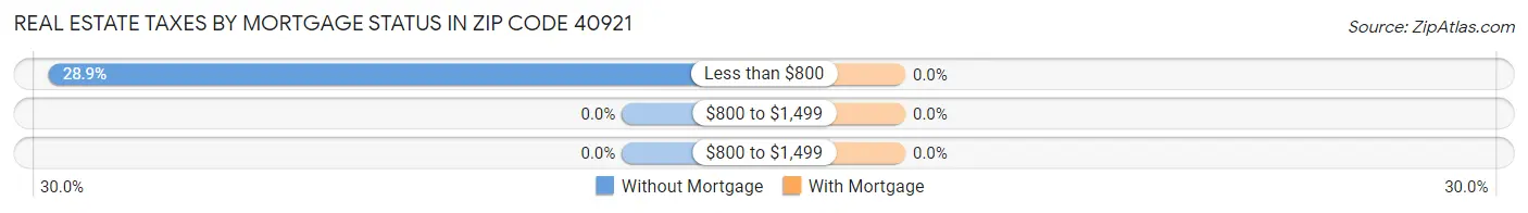 Real Estate Taxes by Mortgage Status in Zip Code 40921