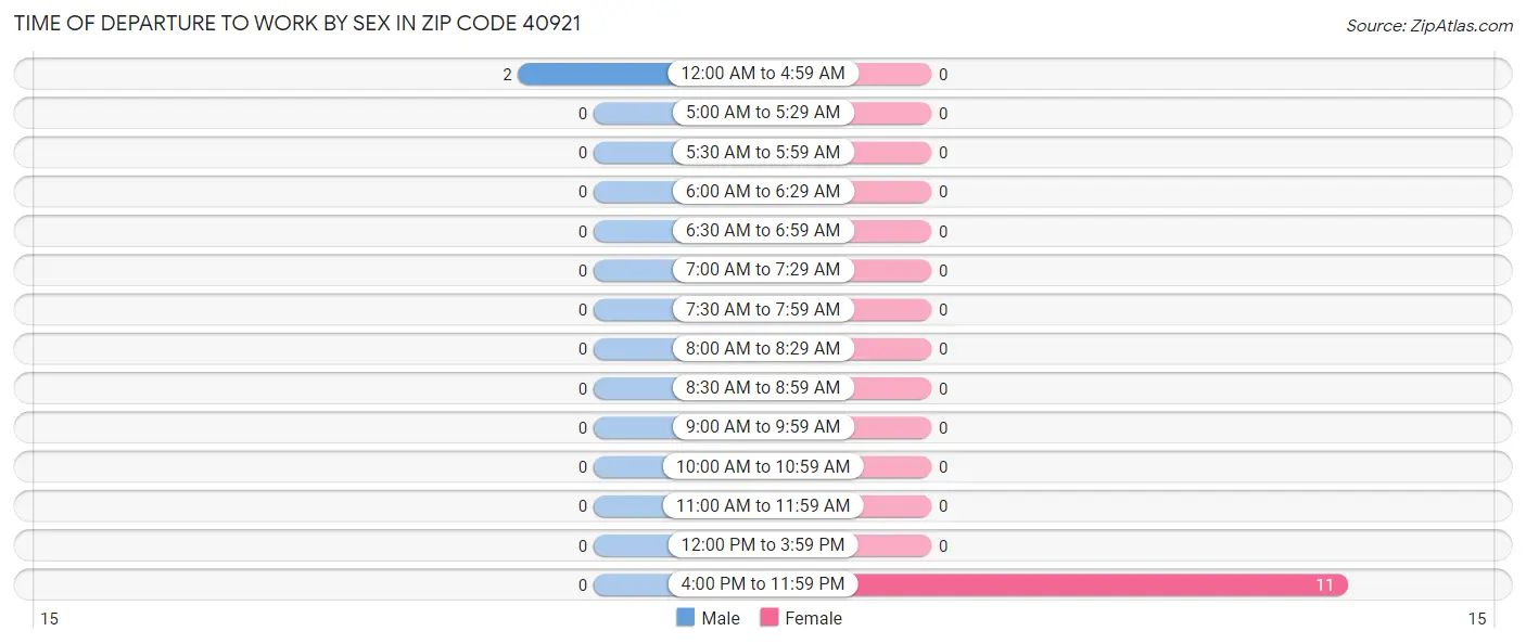 Time of Departure to Work by Sex in Zip Code 40921