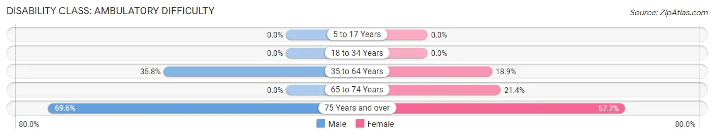 Disability in Zip Code 40923: <span>Ambulatory Difficulty</span>