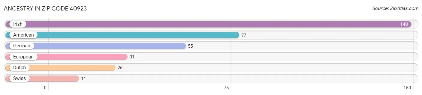 Ancestry in Zip Code 40923