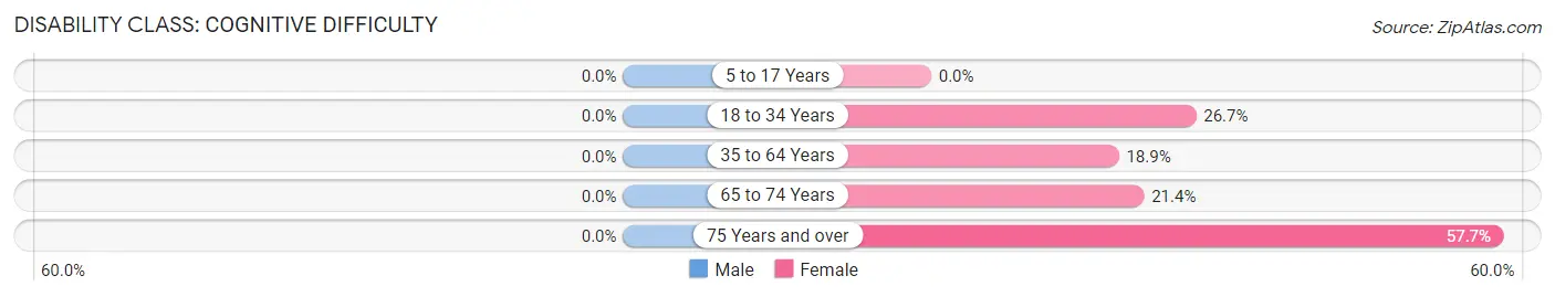 Disability in Zip Code 40923: <span>Cognitive Difficulty</span>