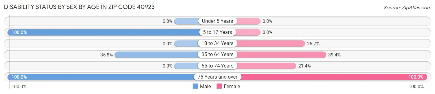 Disability Status by Sex by Age in Zip Code 40923