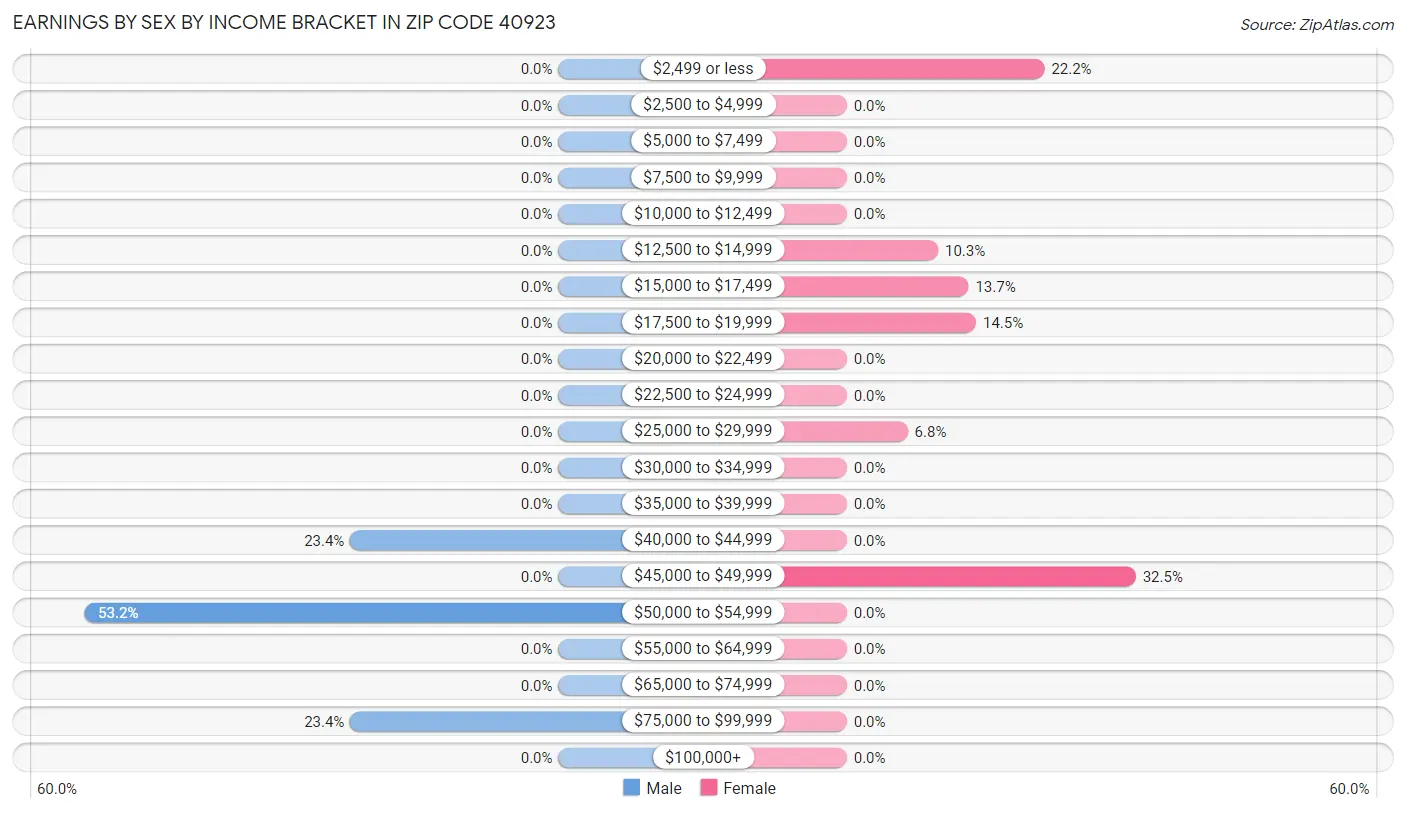 Earnings by Sex by Income Bracket in Zip Code 40923