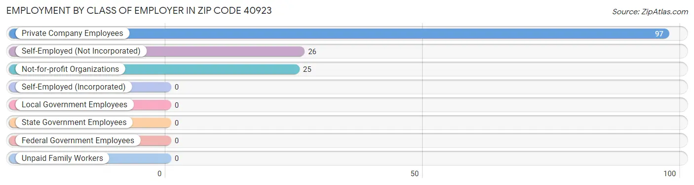 Employment by Class of Employer in Zip Code 40923