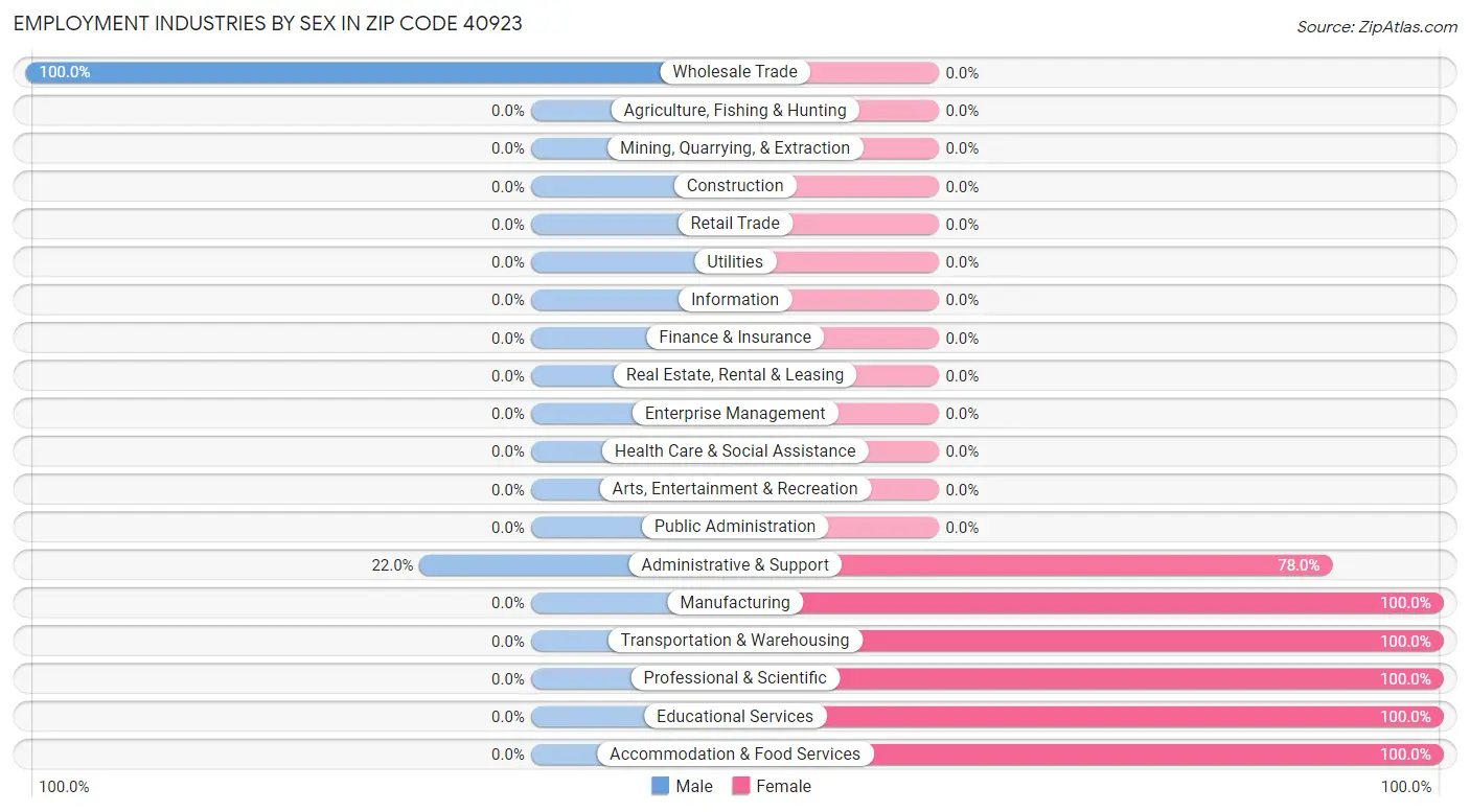 Employment Industries by Sex in Zip Code 40923