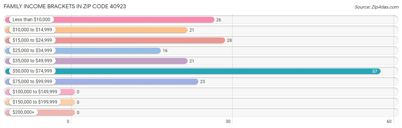 Family Income Brackets in Zip Code 40923