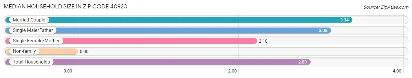 Median Household Size in Zip Code 40923