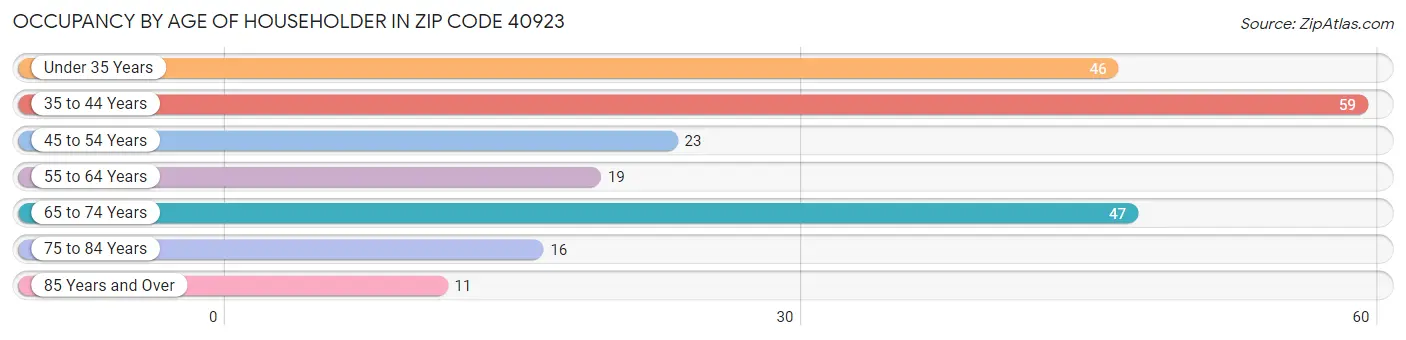 Occupancy by Age of Householder in Zip Code 40923