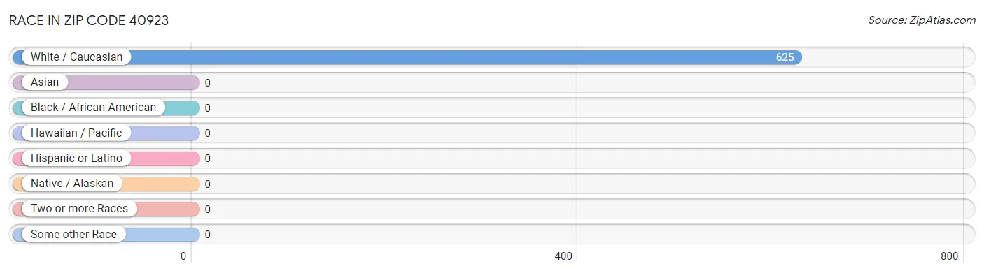 Race in Zip Code 40923