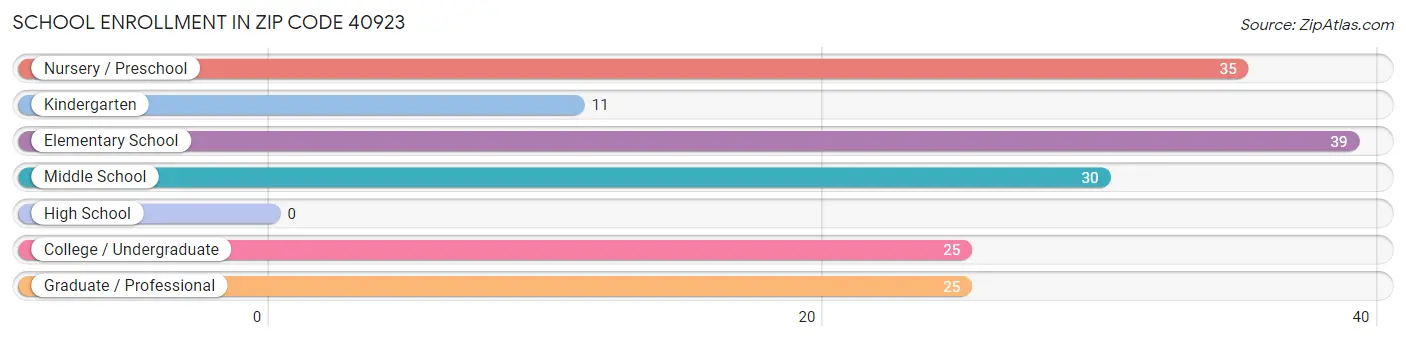 School Enrollment in Zip Code 40923